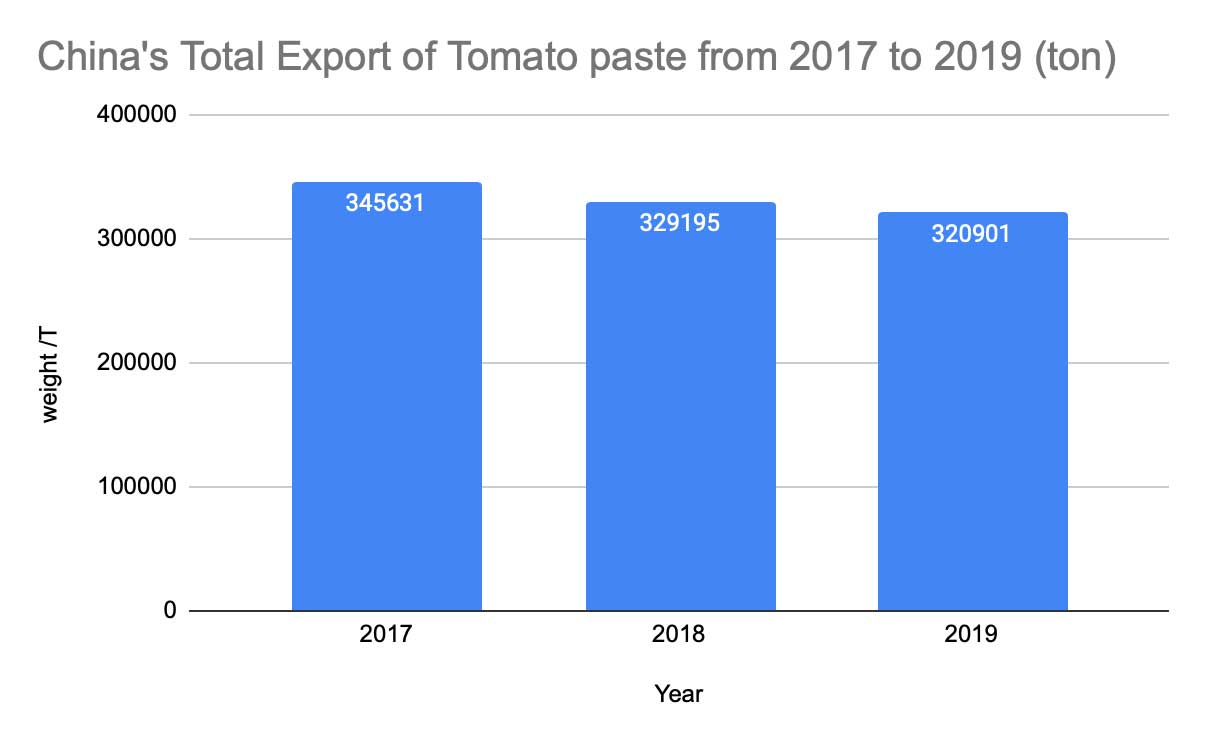 China total export tomato paste