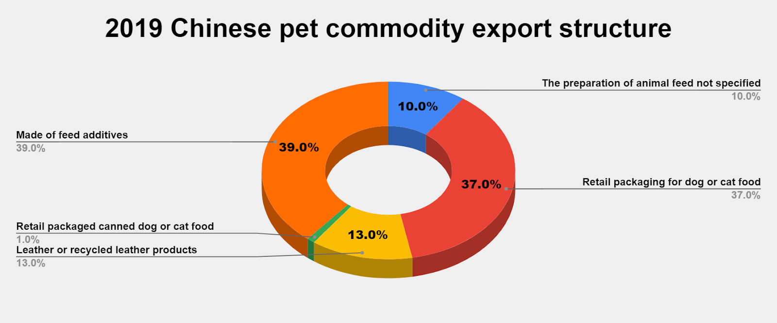 2019 Chinese pet commodity export structure