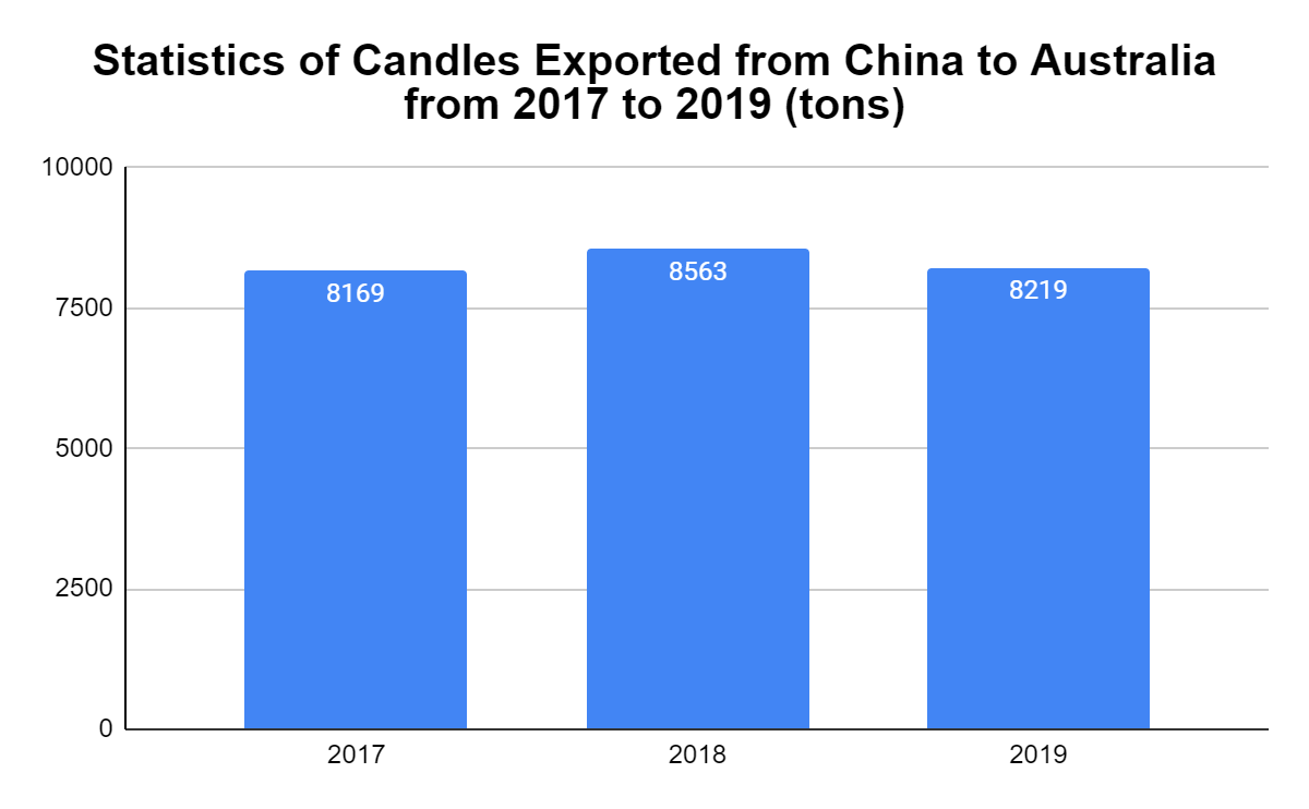 Candle Export from China to Australia