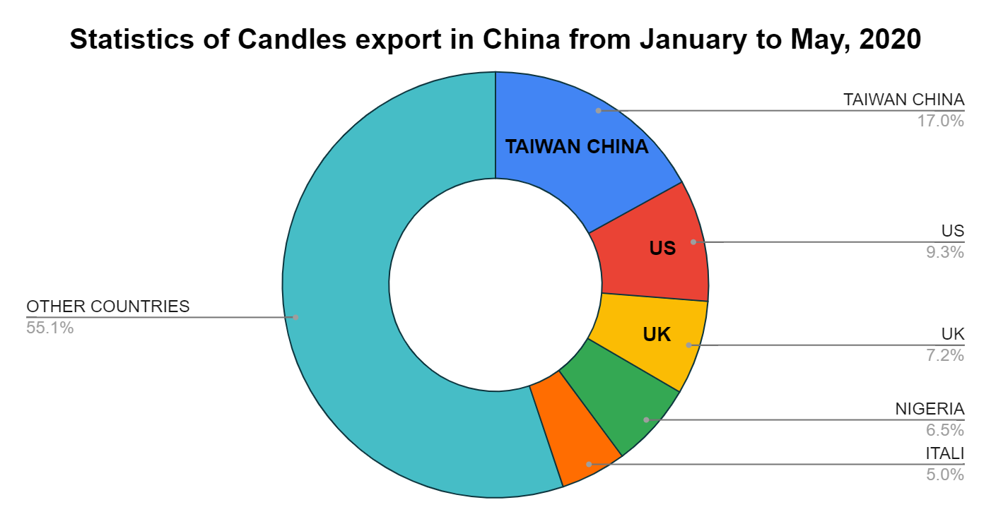 Candle Export in China Jan-May 2020