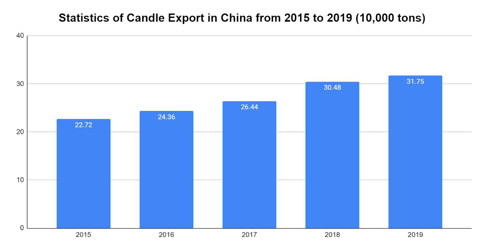 China Candle Export