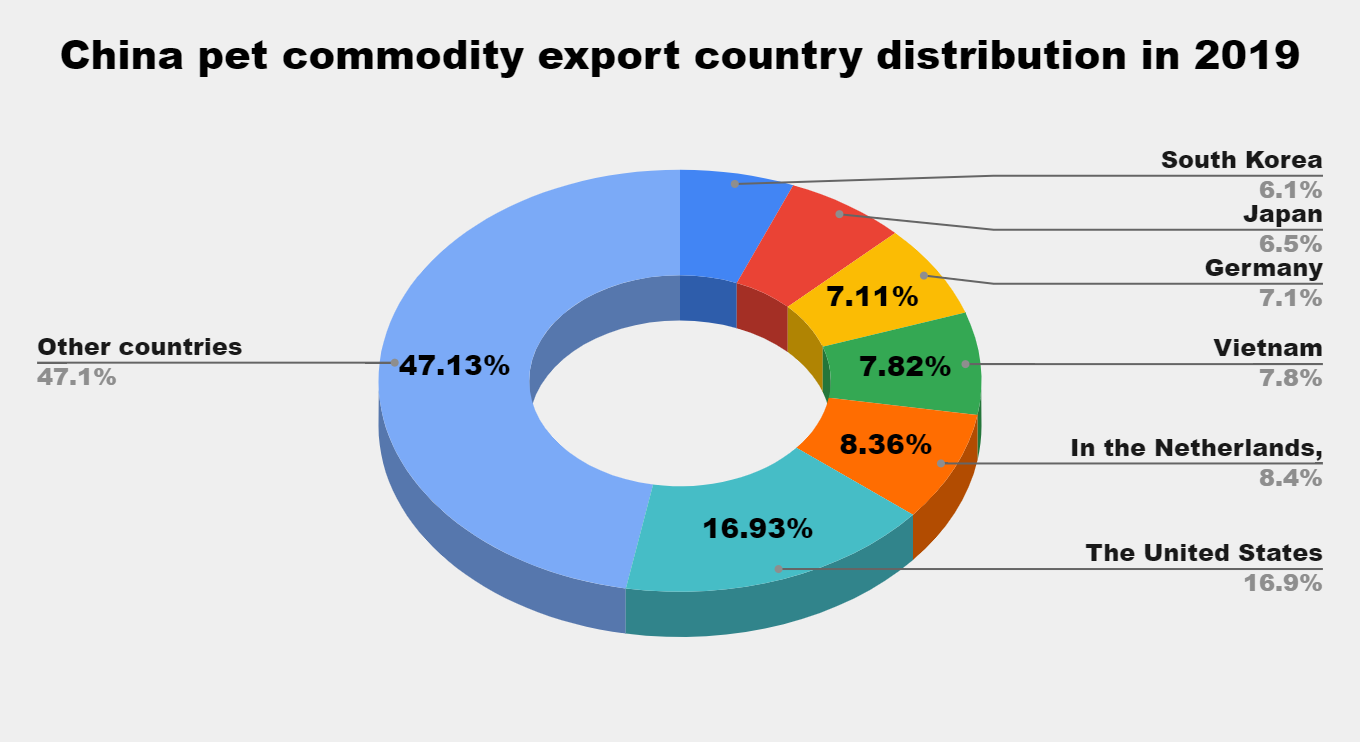 China pet commodity export country distribution in 2019