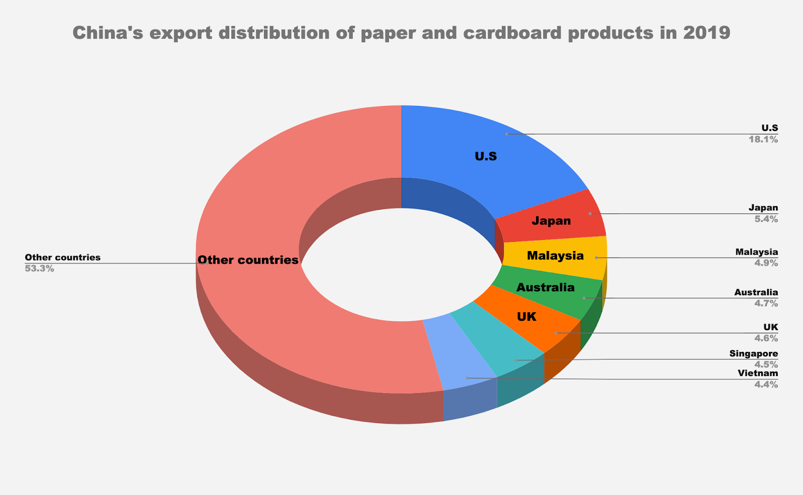 export by countries