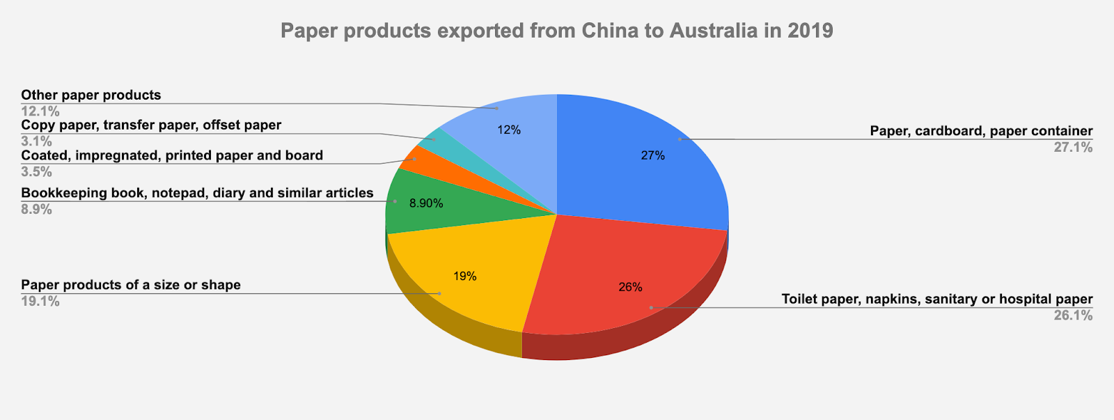 export by product types