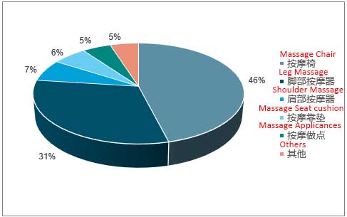 Massage Appliances share in China