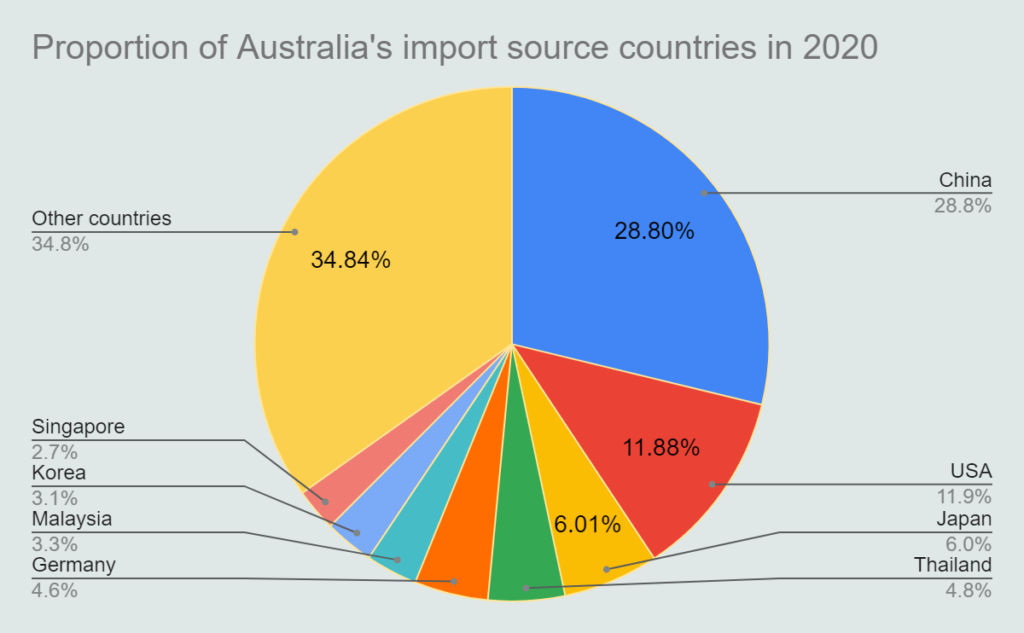 Proportion of Australia's import source countries in 2020