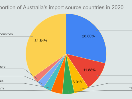 Proportion of Australia's import source countries in 2020