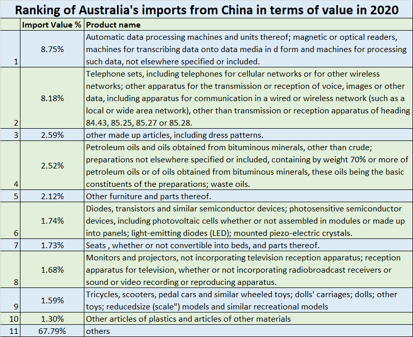 Ranking of Australia's imports from China in terms of value in 2020